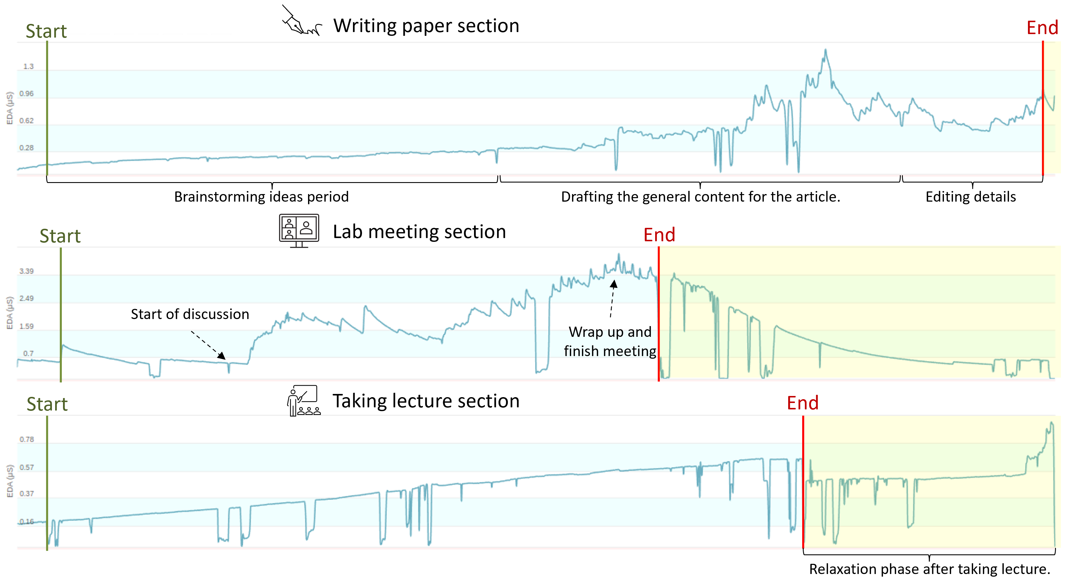 Activity and stress tracking visualization for academic life research