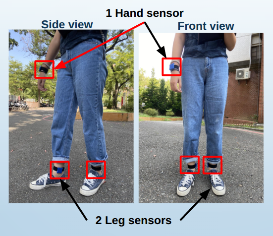 Side and front view showing hand and leg IMU sensor placement for freeze of gait detection