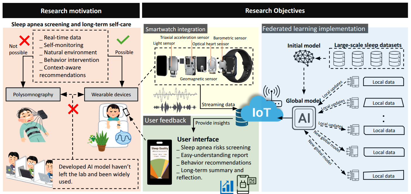 Research motivation and research objectives diagram for sleep apnea screening and prediction